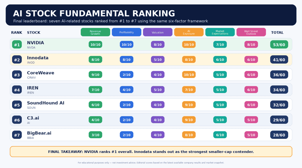 Top 7 AI stocks