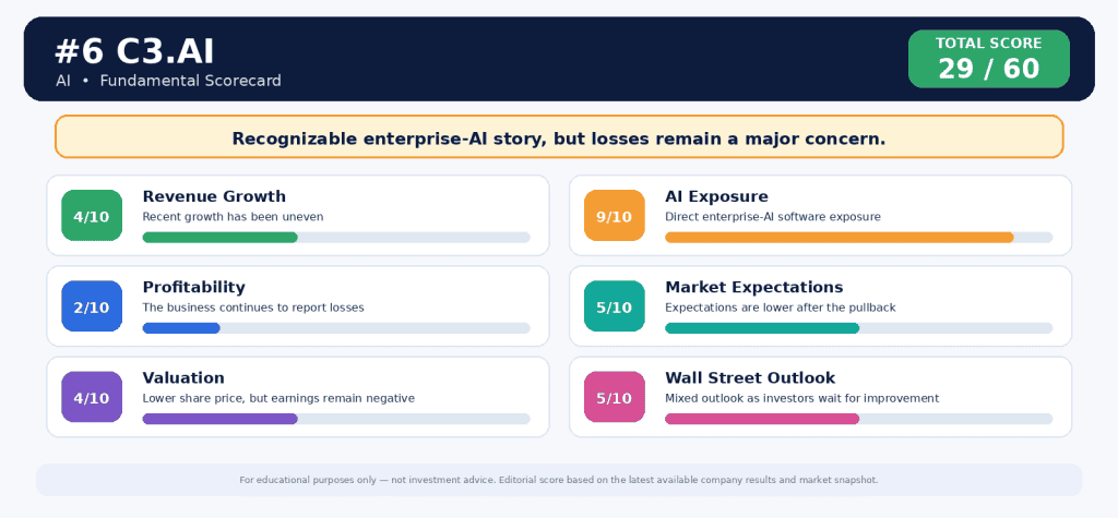 investment scorecard for c3.ai