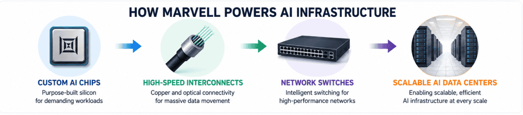 to show the marvell ai infra Marvell powers ai infrastructure