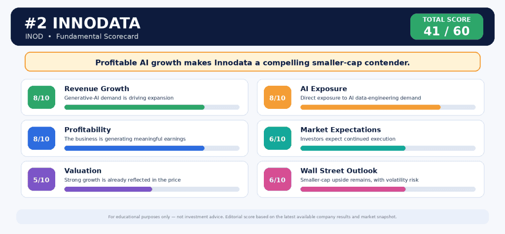 Innodata investment scorecard