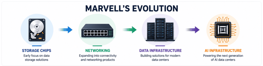 How Marvell Technology supports AI data centers with custom chips, high-speed interconnects, network switches, and scalable infrastructure