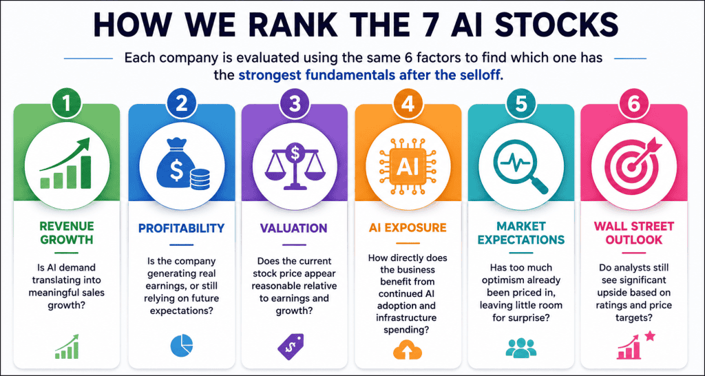 Ranking factors for 7 AI stocks