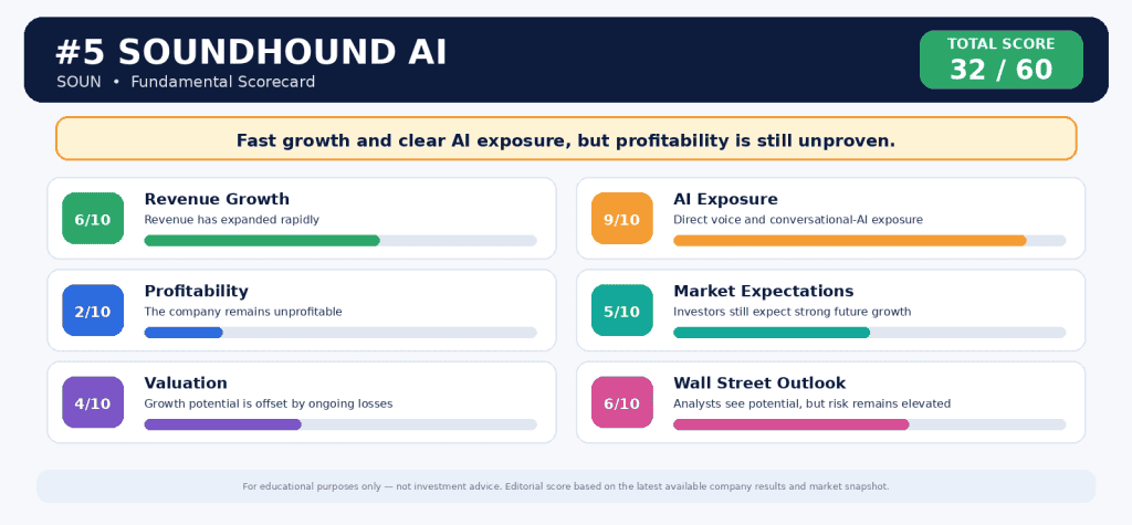 Investment scorecard for SoundHound stock