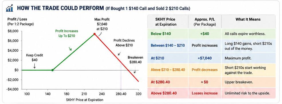 SKHY payoff chart for the 1x2 ratio spread: max profit ~$7,040 at $210, breakeven $280.40