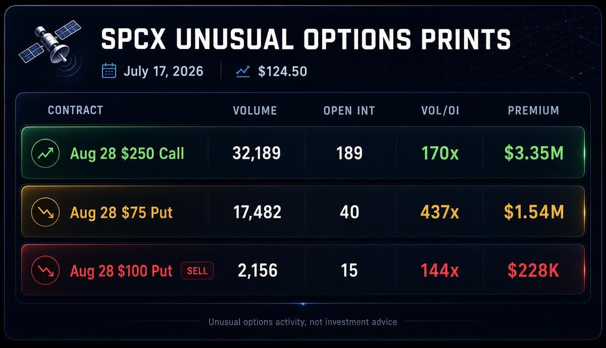 Table of the top three unusual SPCX options prints from July 17, 2026, showing premium, volume, open interest, and implied volatility