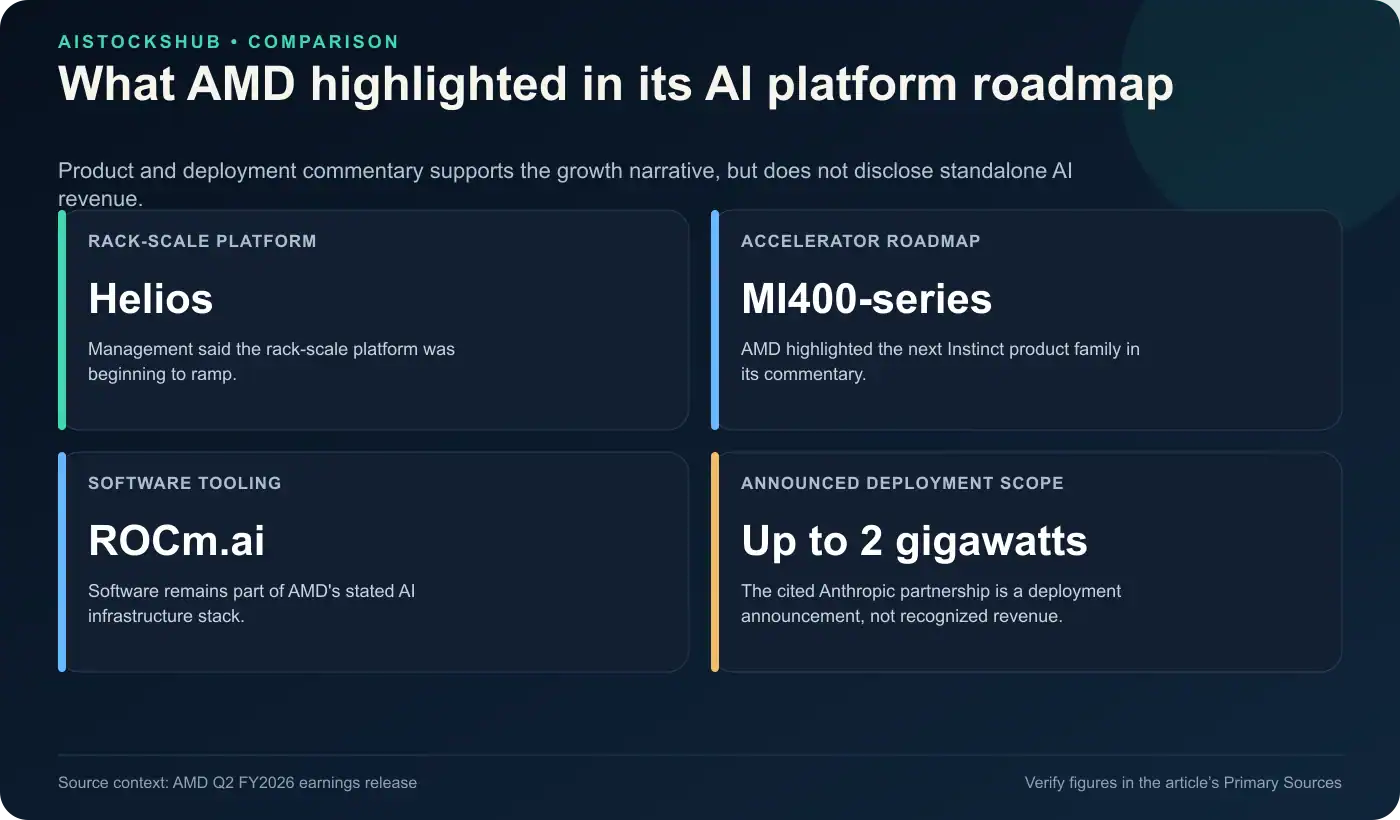 AMD AI platform roadmap visual showing Helios, MI400-series products, ROCm.ai, and an announced deployment scope of up to two gigawatts.