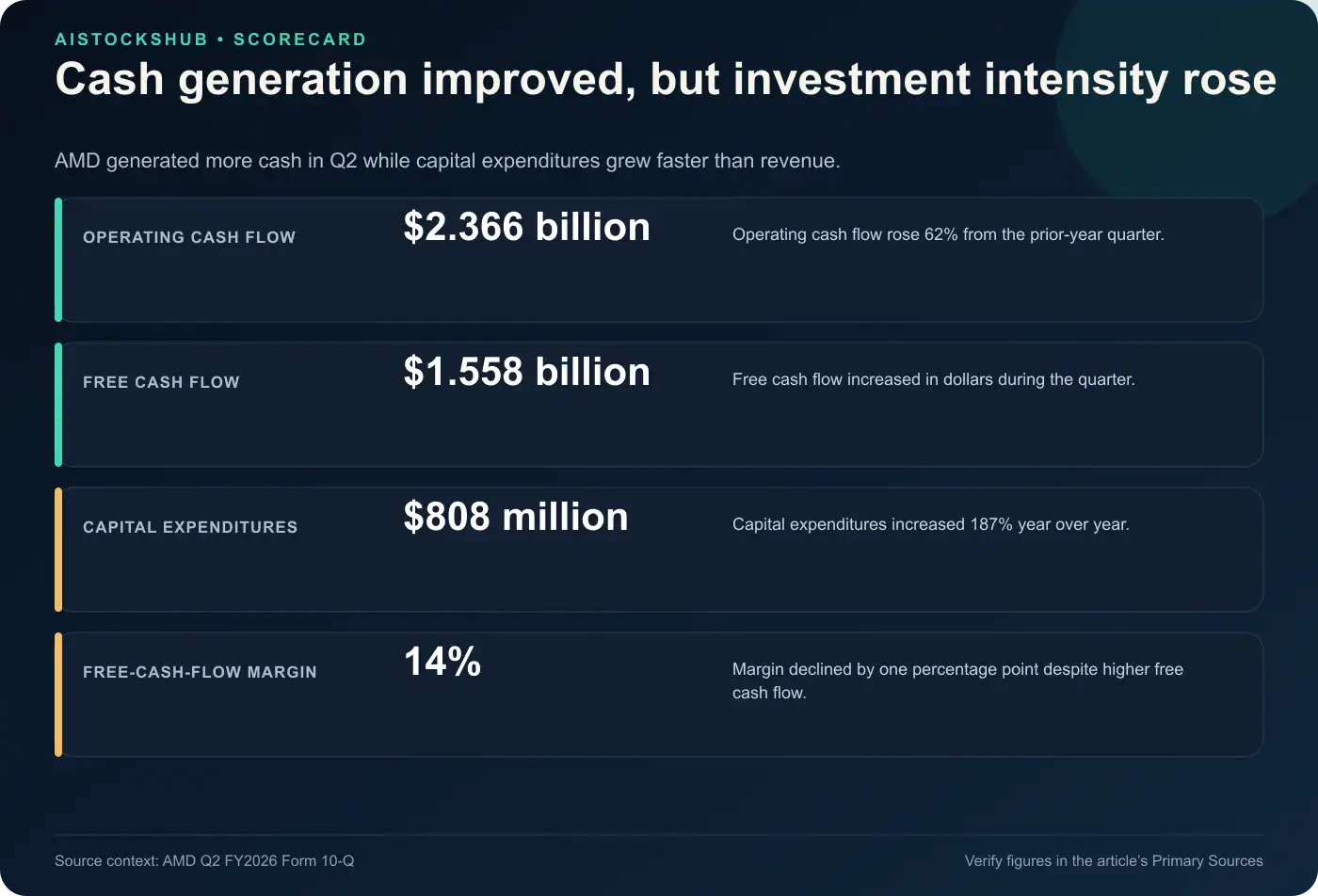 AMD cash and investment scorecard showing operating cash flow, free cash flow, capital expenditures, and free-cash-flow margin for Q2 FY2026.