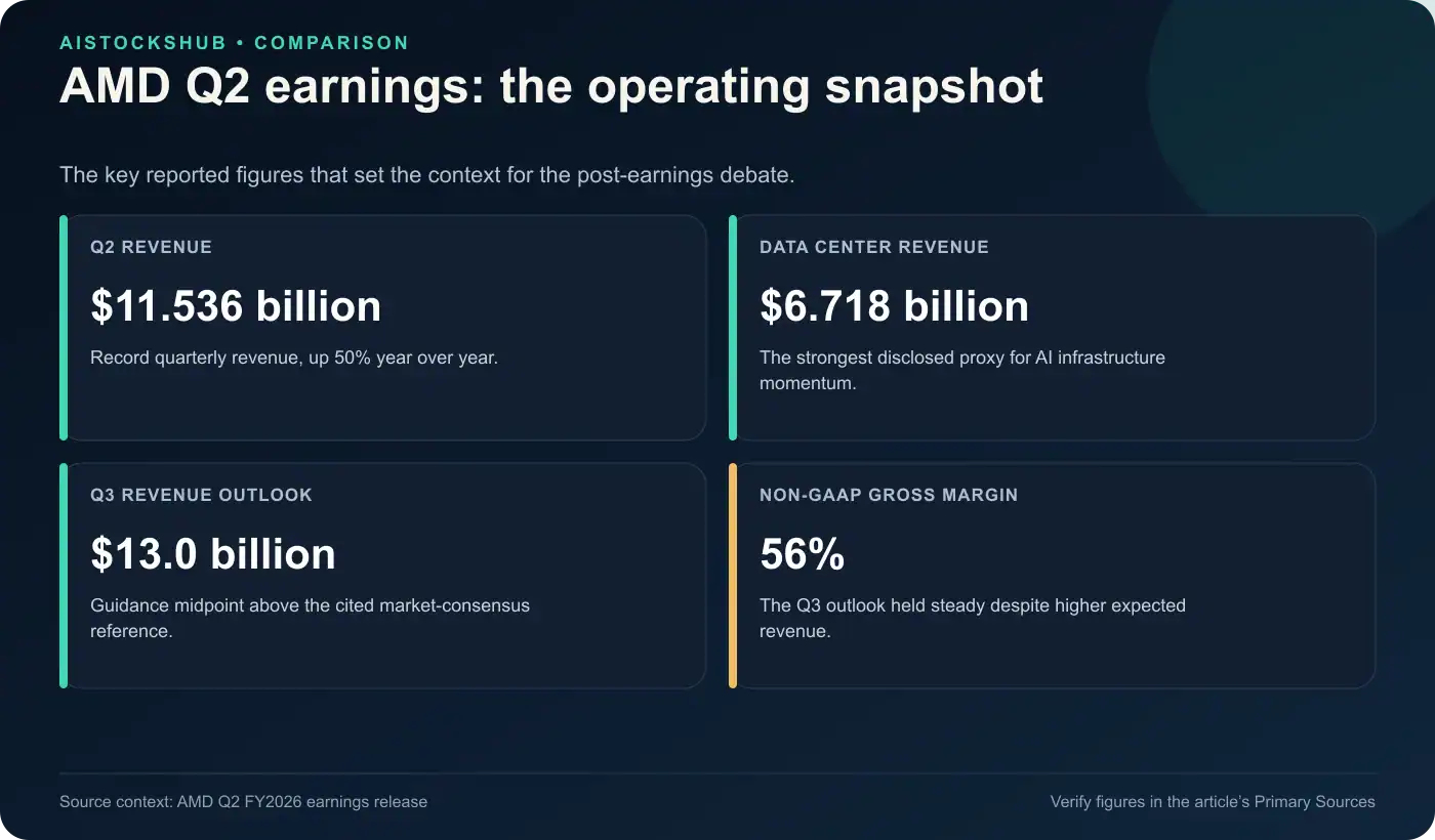 AMD Q2 FY2026 earnings snapshot showing revenue, Data Center revenue, Q3 outlook, and non-GAAP gross margin.