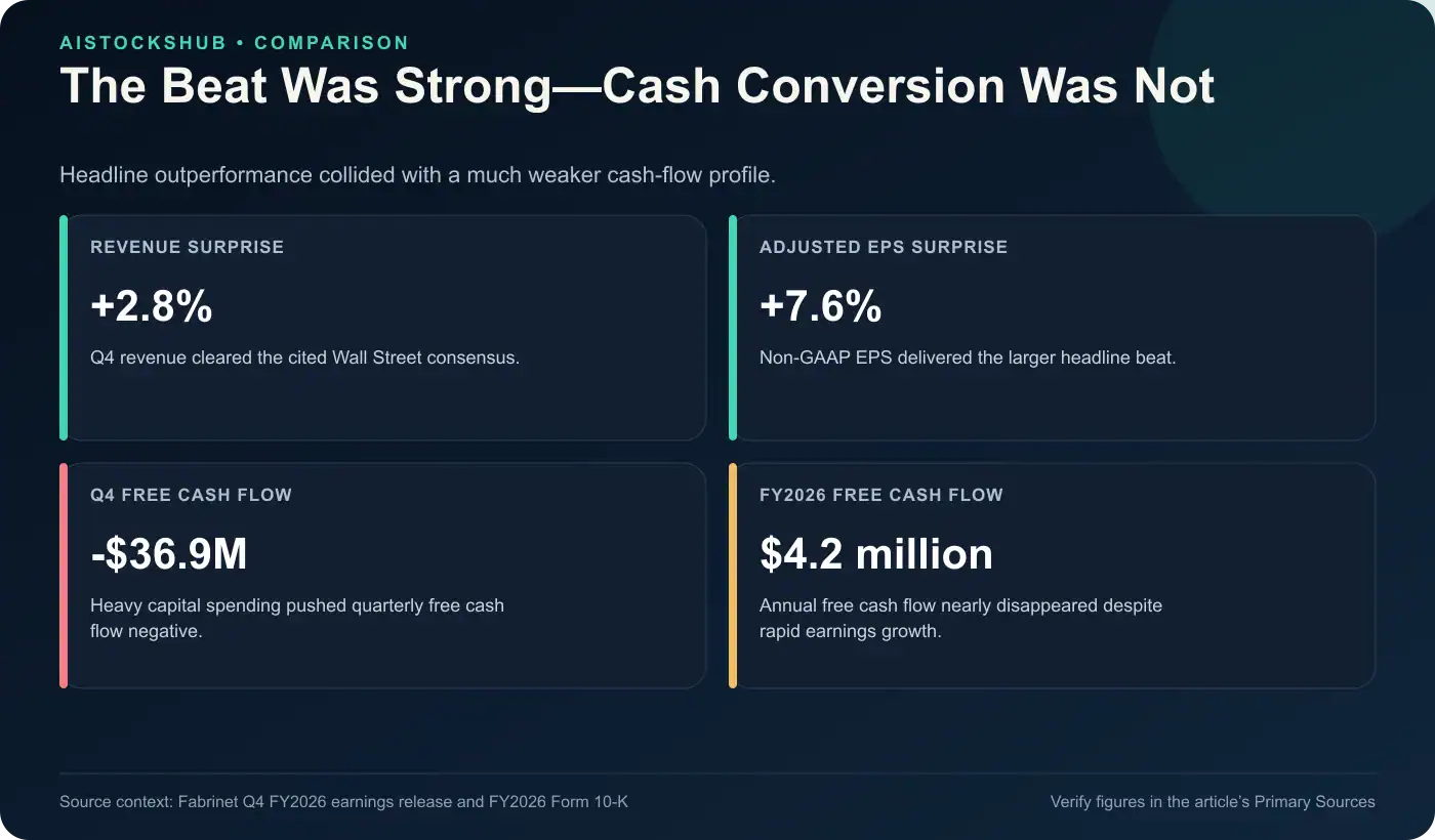 Comparison of Fabrinet's Q4 revenue and EPS beats with negative quarterly and sharply lower annual free cash flow.