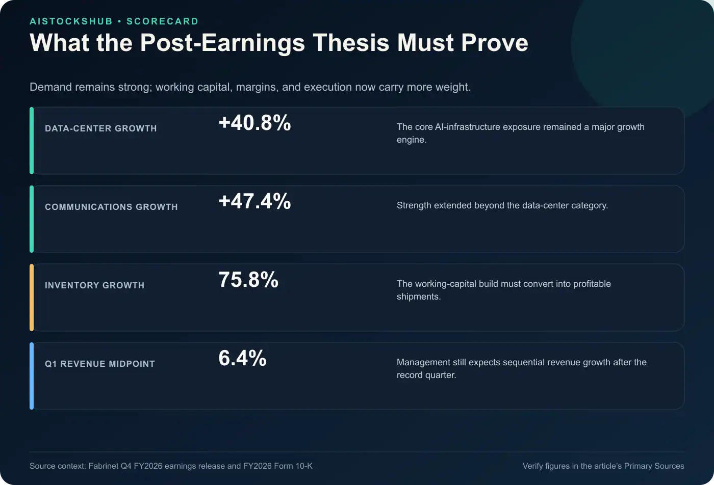 Post-earnings Fabrinet thesis scorecard showing data-center growth, communications growth, inventory growth, and Q1 sequential guidance.