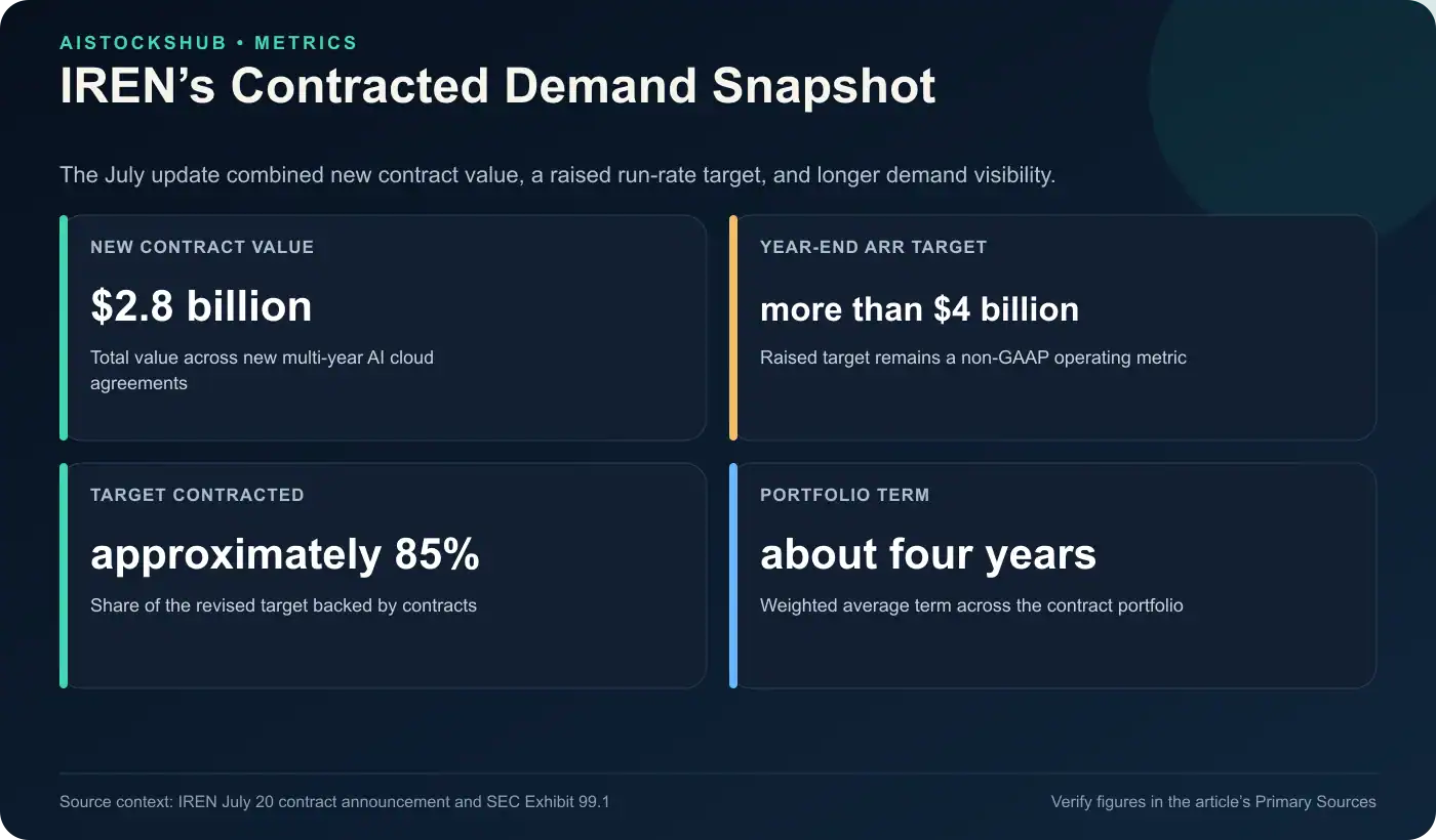 Four-card summary of IREN's new contract value, raised AI Cloud ARR target, contracted percentage, and average portfolio term.