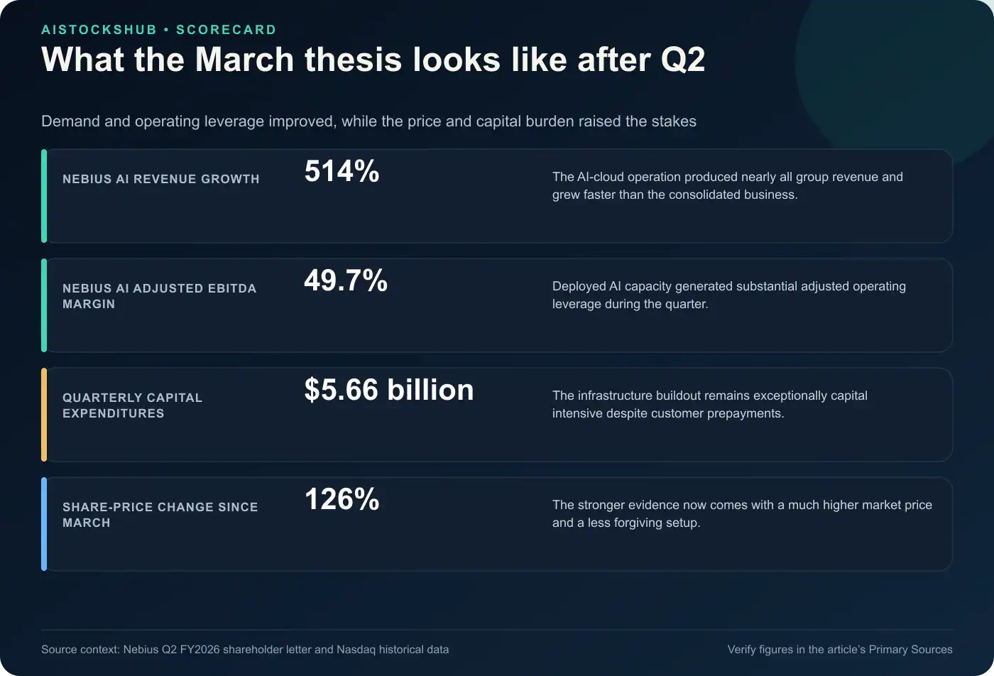 Nebius thesis scorecard showing 514% AI revenue growth, a 49.7% adjusted EBITDA margin, $5.66 billion of capex, and a 126% stock rise since March.