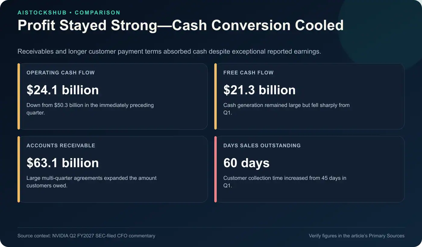 NVIDIA cash-conversion comparison showing operating cash flow, free cash flow, receivables, and days sales outstanding.