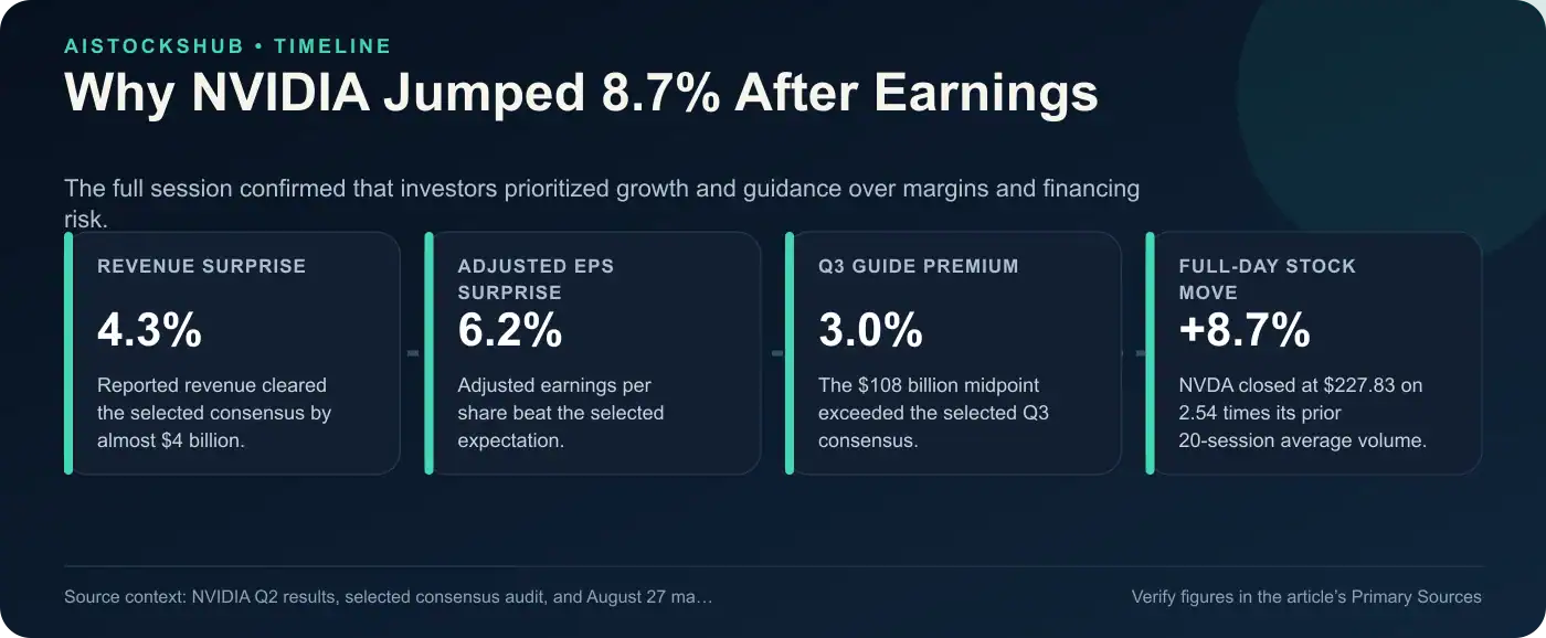NVIDIA earnings-reaction timeline showing revenue, EPS, and guidance beats alongside an 8.7% full-day stock gain.