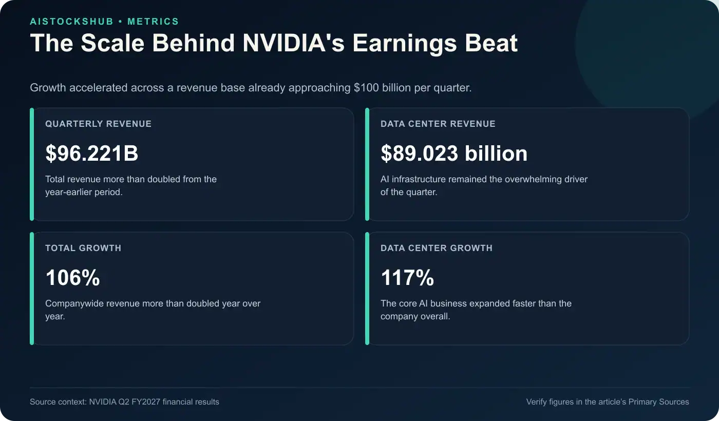 Four-metric NVIDIA Q2 FY2027 growth graphic showing revenue, Data Center sales, and year-over-year growth rates.