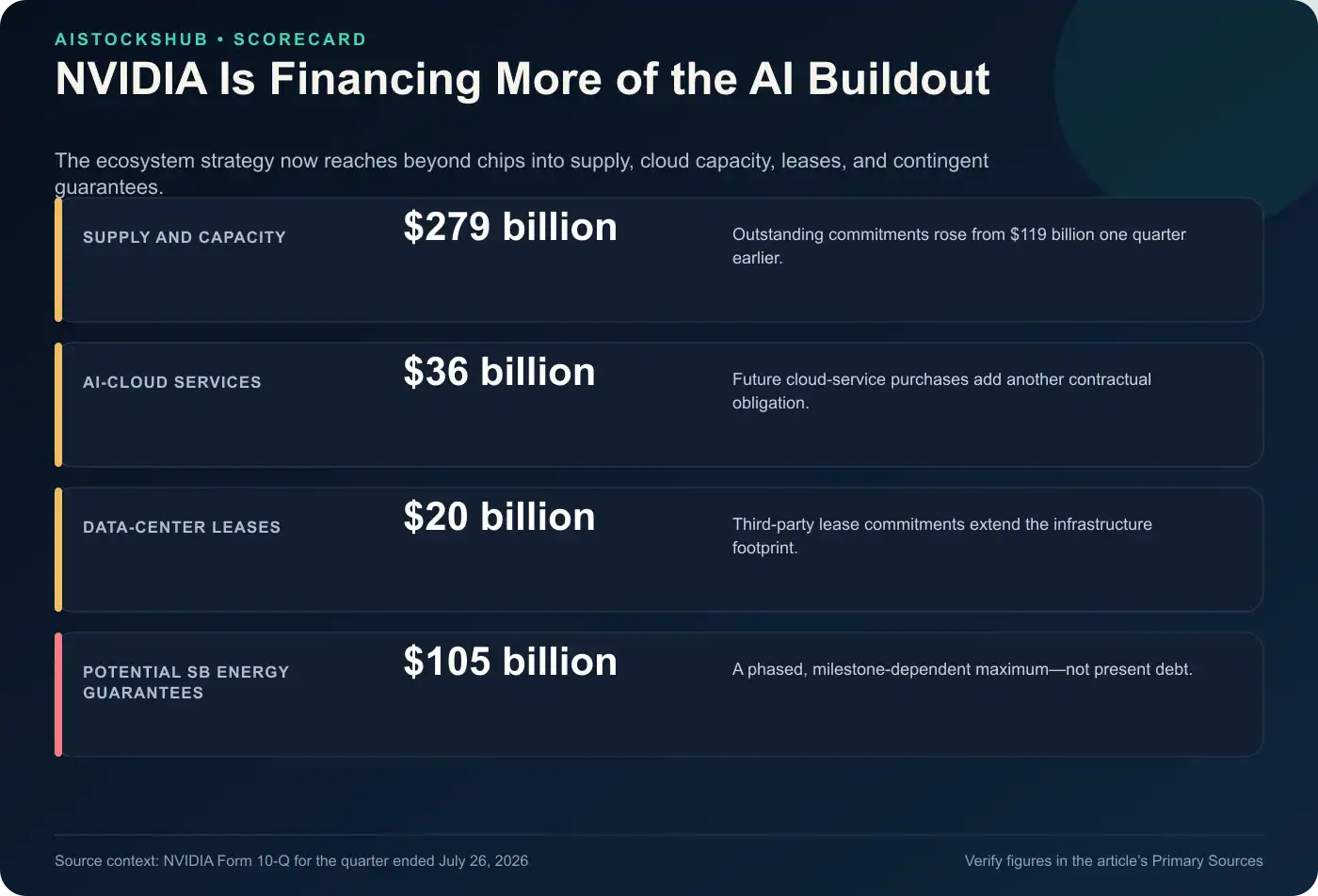 NVIDIA AI-infrastructure exposure scorecard showing supply, cloud-service, lease, and potential guarantee commitments.
