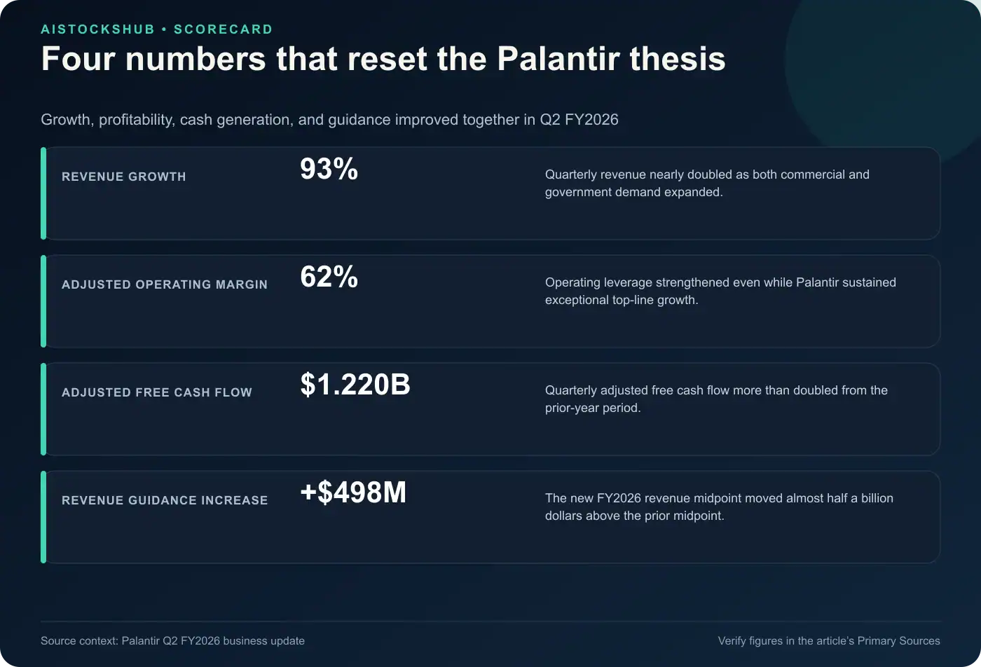 Scorecard showing Palantir's 93% revenue growth, 62% adjusted operating margin, $1.220 billion adjusted free cash flow, and $498 million guidance increase.