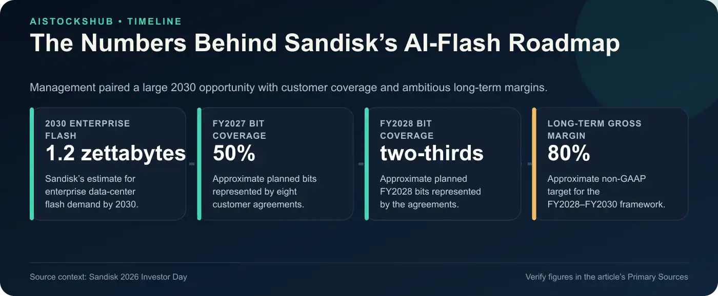 Timeline infographic showing Sandisk’s 2030 flash estimate, customer bit coverage, and long-term margin target.