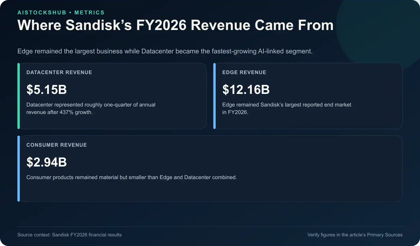 Infographic comparing Sandisk FY2026 Datacenter, Edge, and Consumer revenue.