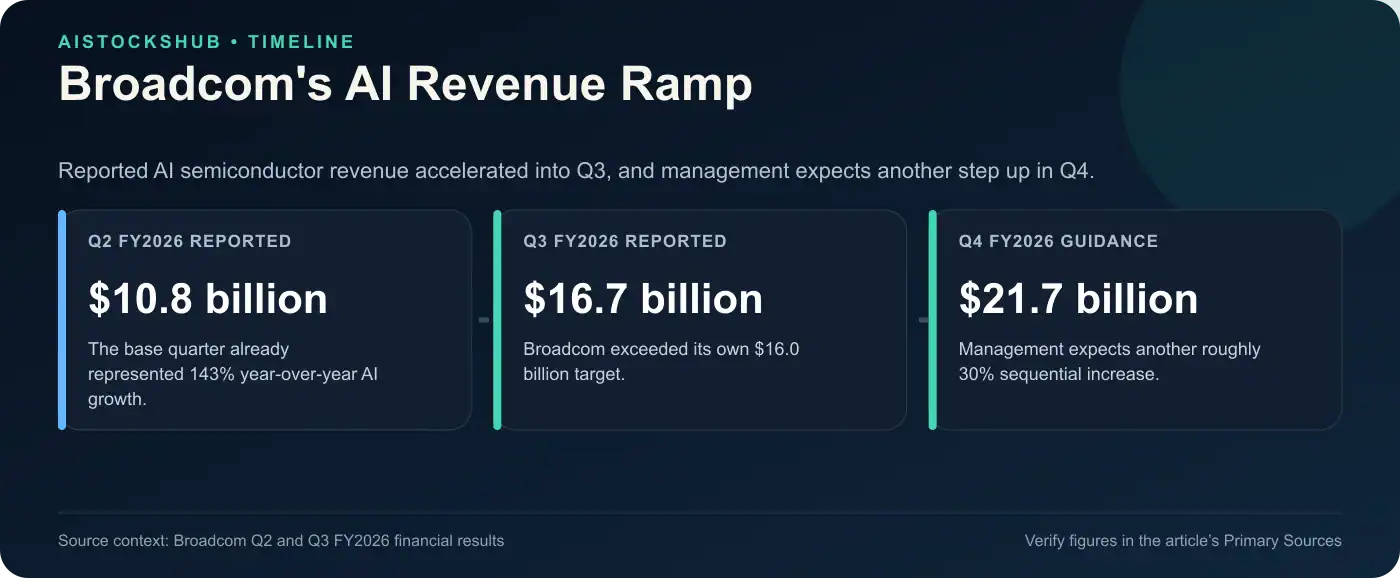 Timeline showing Broadcom AI semiconductor revenue rising from $10.8 billion in Q2 to $16.7 billion in Q3 and a $21.7 billion Q4 guide.