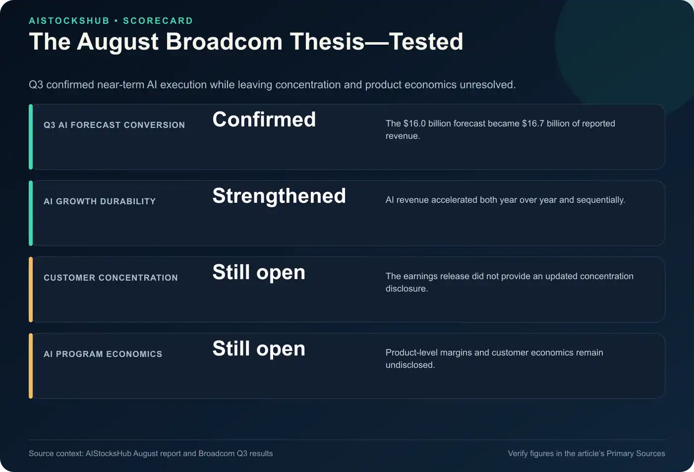 Broadcom thesis scorecard showing confirmed AI forecast conversion, stronger growth, and unresolved concentration and margin questions.