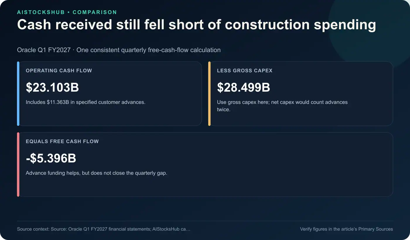 Oracle quarterly free cash flow: $23.103 billion operating cash flow minus $28.499 billion gross capital expenditure equals negative $5.396 billion.