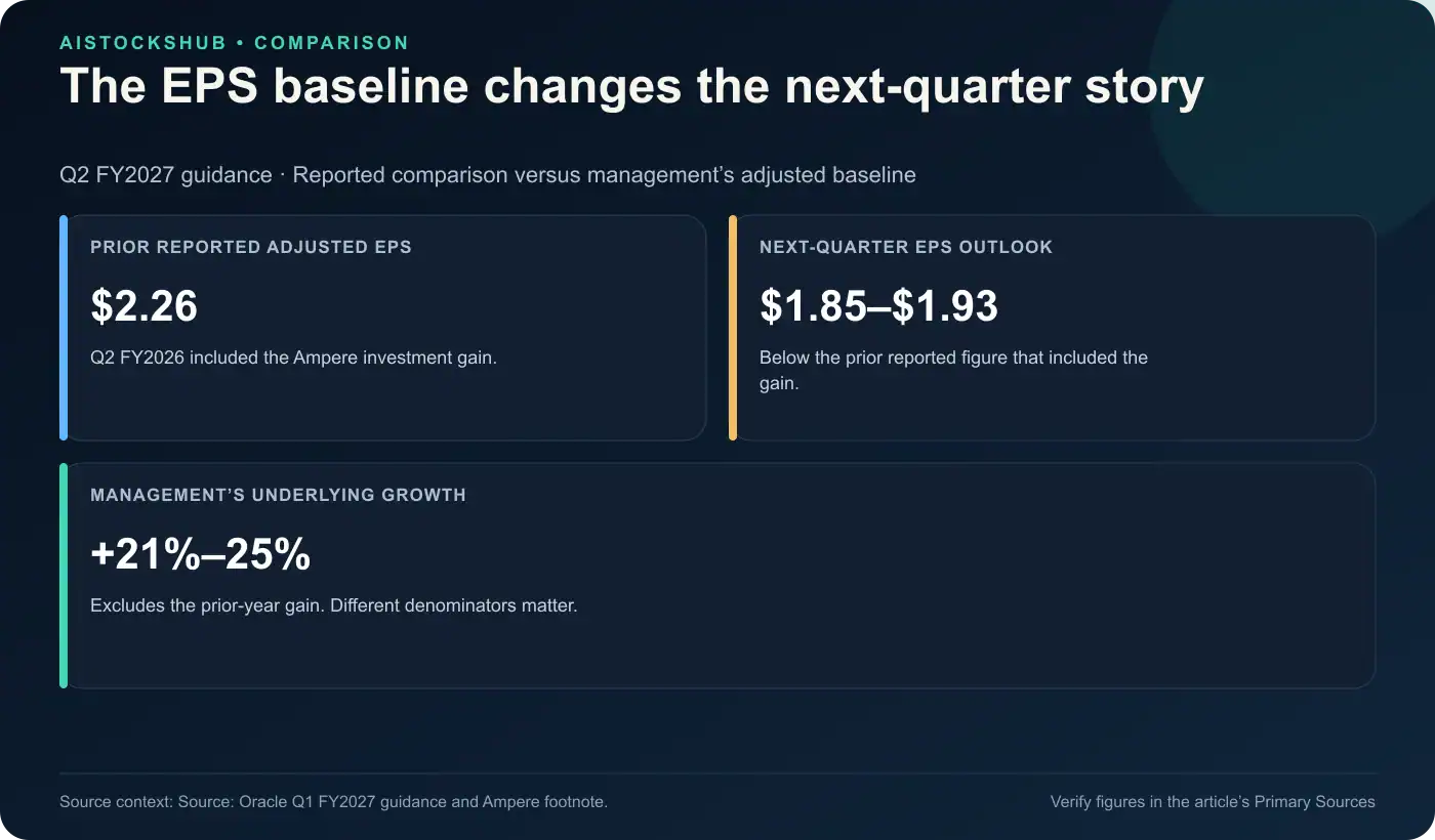 Q2 EPS comparison: prior reported adjusted EPS $2.26 versus guidance $1.85 to $1.93; management projects 21% to 25% growth after excluding the prior gain.