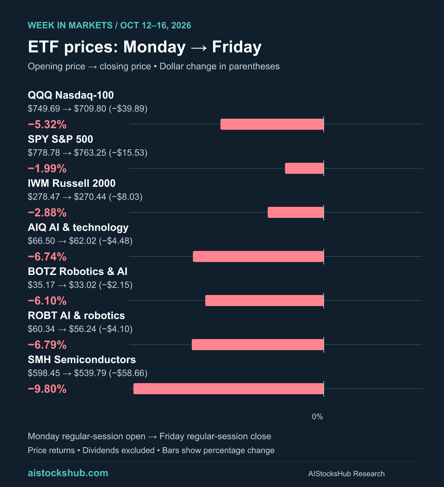 ETF comparison showing Monday opening prices, Friday closing prices, dollar changes and percentage declines for QQQ, SPY, IWM, AIQ, BOTZ, ROBT and SMH.