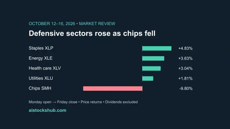 Selected sector ETFs: consumer staples, energy, health care and utilities rose while semiconductors fell, October 12–16, 2026.