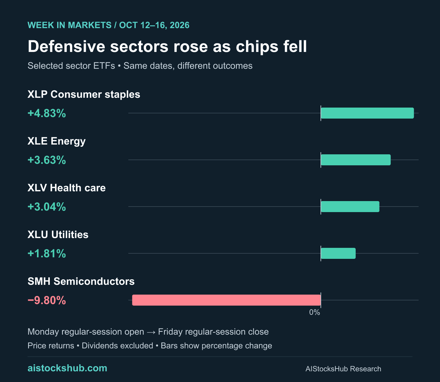 Sector ETF bar chart: consumer staples gained 4.83%, energy 3.63%, health care 3.04% and utilities 1.81%, while semiconductors fell 9.80%.
